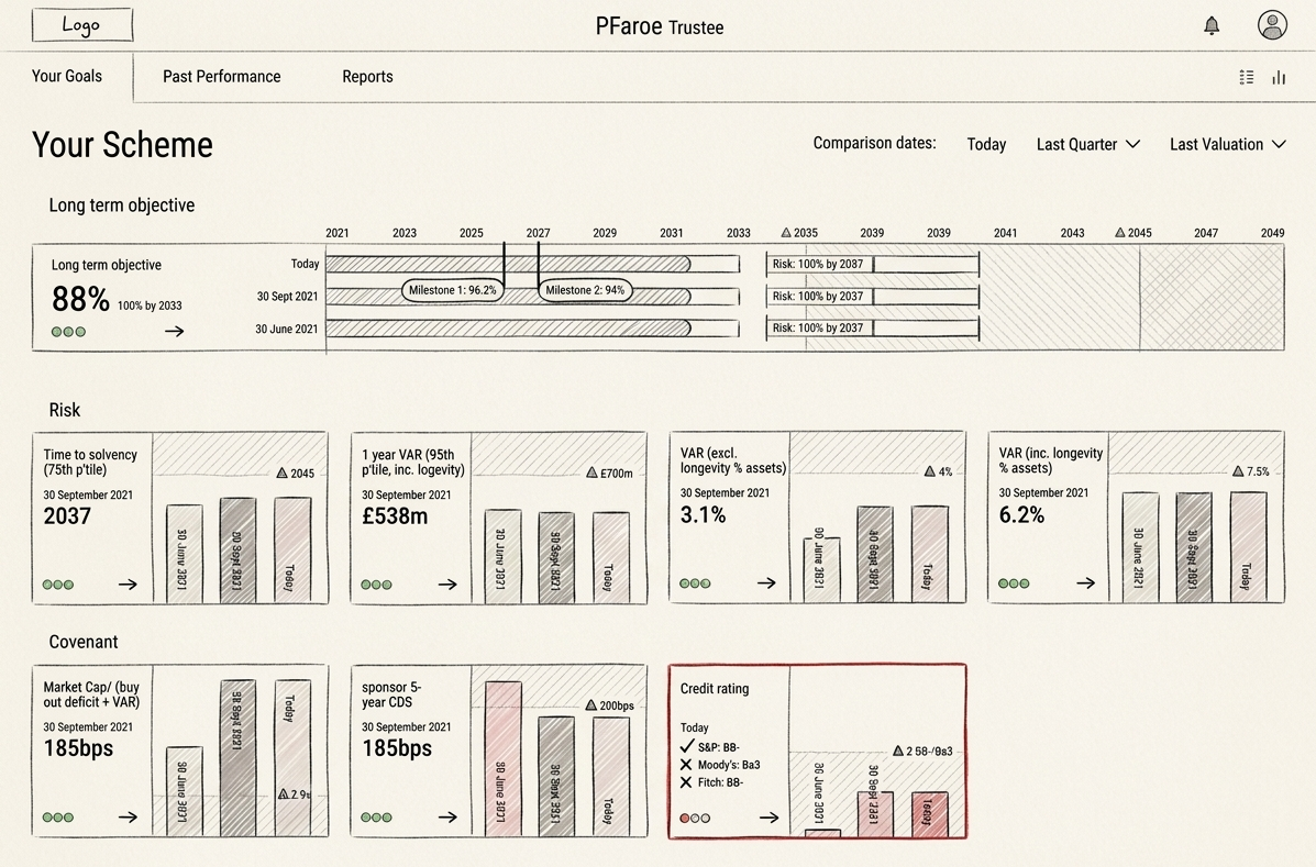 Design iteration 2: consistent bar chart pattern applied to every metric