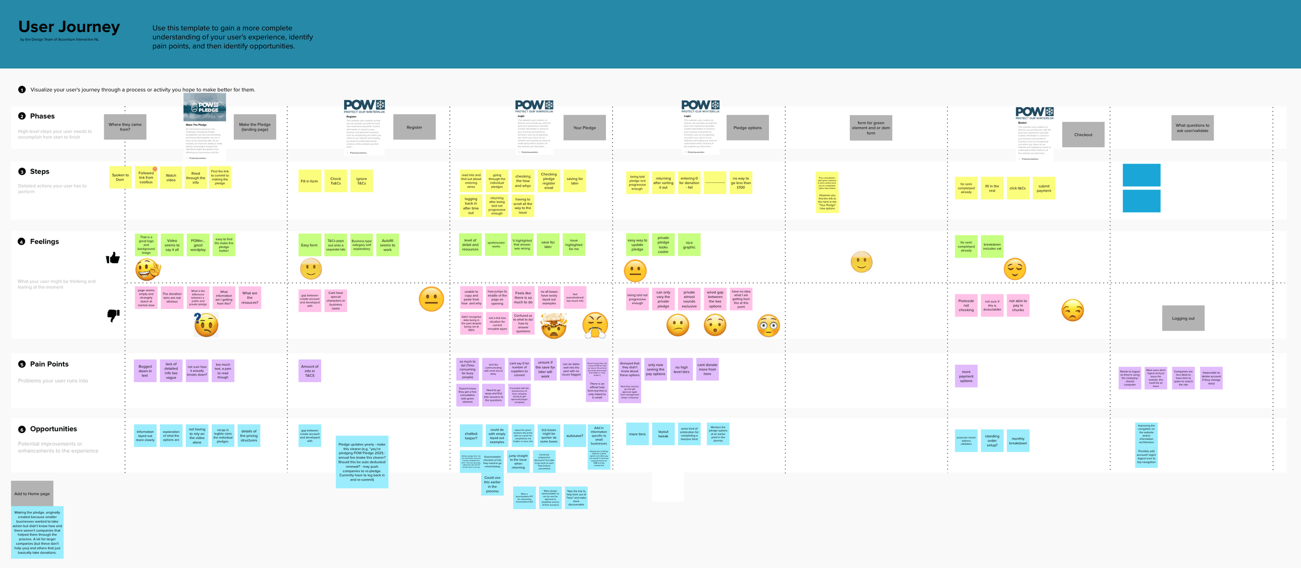 Customer journey map showing user drop-off points